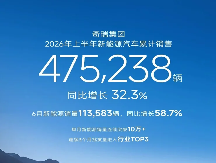 奇瑞集团上半年新能源销量破47万辆,电动化转型加速