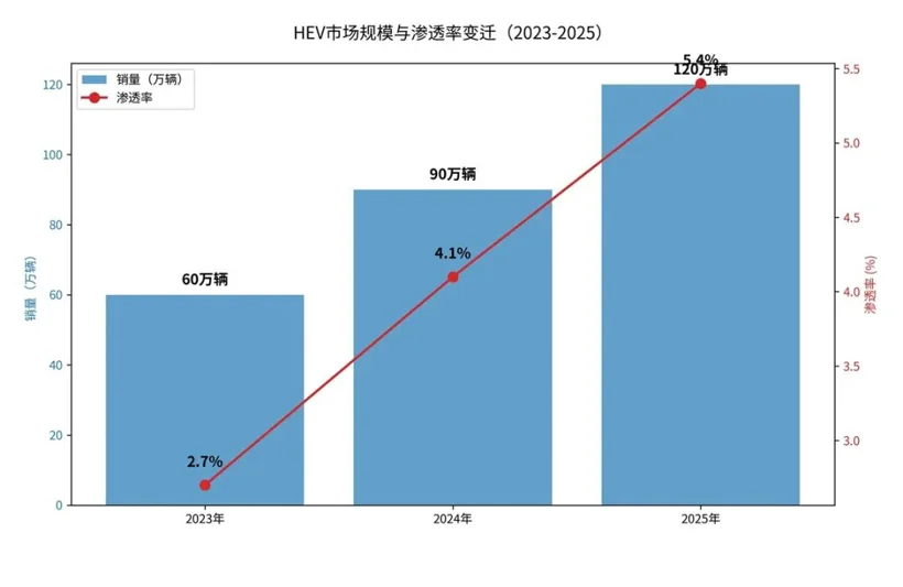 被嘲讽的“过渡活化石”，撑住了2026车市最冷的这半年