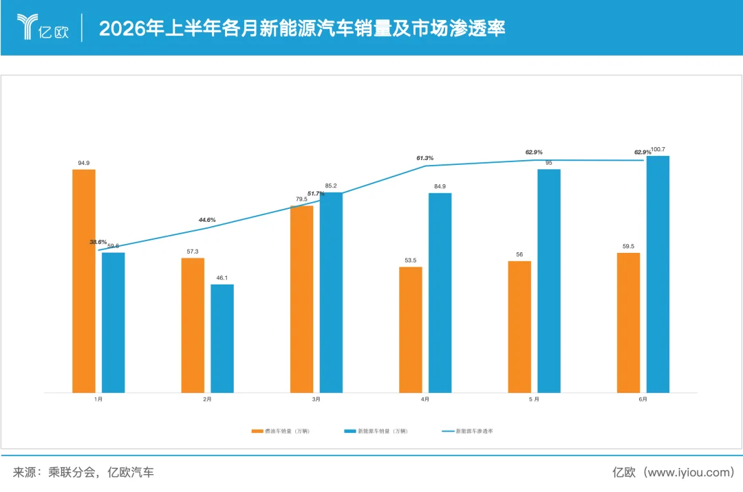 一天少卖1.2万辆车，纯电却成了最大赢家