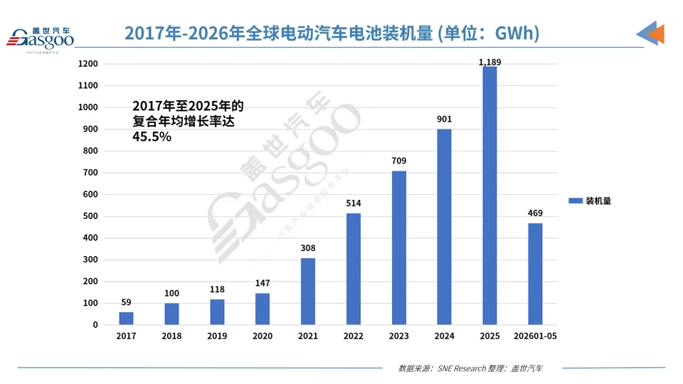 1-5月全球电动汽车电池装机量：同比增长16.3%，中企七成份额领跑