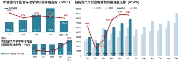 新能源车电池装机量激增，上半年平均容量突破65kWh！
