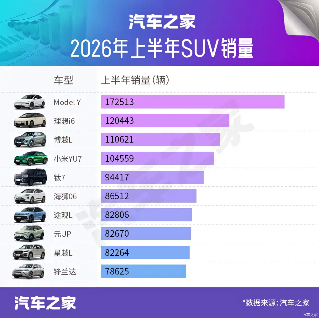标题：上半年SUV销量榜出炉：理想冲上榜首，燃油车依然能打？
